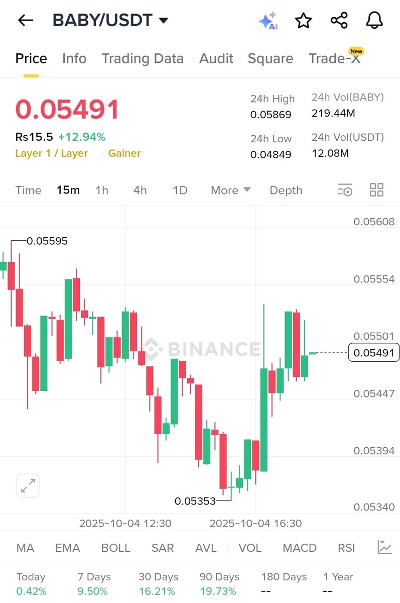 azsxdcfrghds233's tweet photo. 🚀 $BABY Reawakens!
+12.9% in 24h, now at $0.0549 💎
📊 Volume rising (219M), bulls defending $0.053 support.
⚡ Break above $0.056 → targets $0.0587+ 🔥
👉 Trade Setup:
Entry: $0.0545 – $0.0550
TP: $0.0587
SL: $0.053

#BABY #Crypto #Altcoins https://t.co/dwkAg1gCQN
