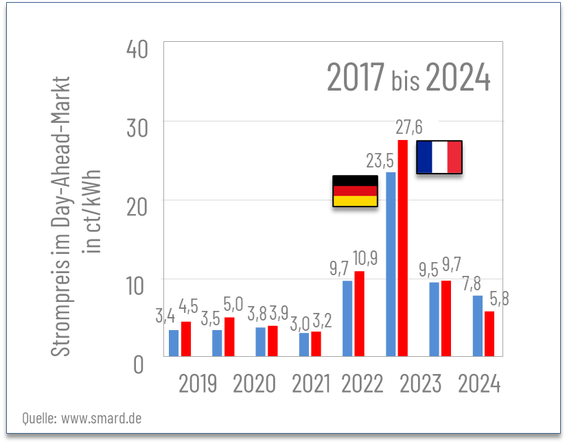 JueKarl's tweet photo. #EnergiewendeMythos N°5:

„Strom ist in Frankreich viel billiger als bei uns“

Strom war im Großhandel in Deutschland meistens billiger als in Frankreich. Und wird für den “tarif réglementé de vente d'électricité” mit bis zu 25 Mrd € jährlich subventioniert. https://t.co/Pu8ERmZjFy