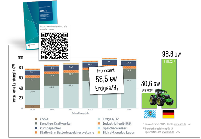 JueKarl's tweet photo. #EnergiewendeMythos N°8

„Wir brauchen Erdgas als Brückentechnologie“

Es gibt viel mehr Lösungen als nur Gaskraftwerke um die Dunkelflaute zu überbrücken. Der rückwärtsgewandte Fokus auf fossiles Erdgas ist – nach wie vor - nicht nur dumm, sondern auch höchst gefährlich. https://t.co/hnBjcyw7ev