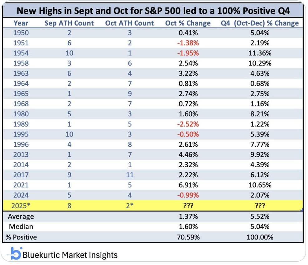 A table displaying data on new all-time highs (ATHs) for the S&P 500 in September and October, with columns for year, September ATH count, October ATH count, October percentage change, and Q4 percentage change. Rows list years from 1950 to 2024, showing numerical counts and percentage changes. A watermark from Bluekurtic Market Insights is visible at the bottom right.