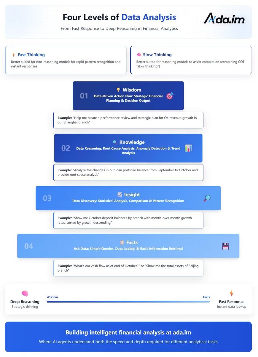 ada_dataanalyst's tweet image. The 4 levels of Data Analysis 📊

1. 📋 Facts: &quot;What&apos;s our Q3 cash flow?&quot; 
⚡ (Fast response) 
2. 📈 Insights: &quot;Compare branch deposits MoM&quot; 
🔍 (Pattern recognition)
3. 🧠 Knowledge: &quot;Why did loan balances drop?&quot; 
🕵 (Root cause analysis) 
4. 💡 Wisdom: &quot;Plan Q4 revenue…