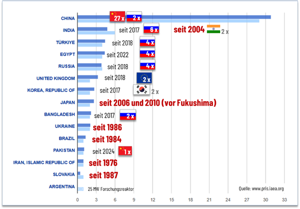 JueKarl's tweet photo. #EnergiewendeMythos N°4:

„Alle bauen Kernkraftwerke nur wir nicht“
KKW bauen derzeit nur chinesische Staatskonzerne (z.B. auch in UK) und Putins Freunde. https://t.co/bENtnqvKAd