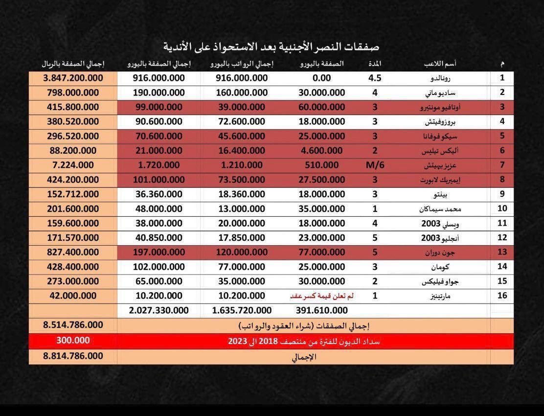 إن صحٌت فهي أم الكوارث لأن النتيجة ( صفر ) 

لكن تأملوا عدد اللاعبين الذين تم الاستغناء عنهم علما بأن المسؤولين عن برنامج الاستقطاب يؤكدون بأن فوضى تغيير اللاعبين لن تكرر 

هنا النصر يفعلها بثقة ويتخلى عن 6 لاعبين في سنتين فقط