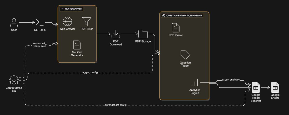 Anshul_439's tweet image. Built a pipeline using Node.js + Claude (Sonnet 4) for AI-powered document parsing.
It crawls sites, filters PDFs by exam type/year, extracts questions, tags them (subject, topic, difficulty, etc.), and exports everything to Sheets.
Repo: github.com/Anshul439/Scra…