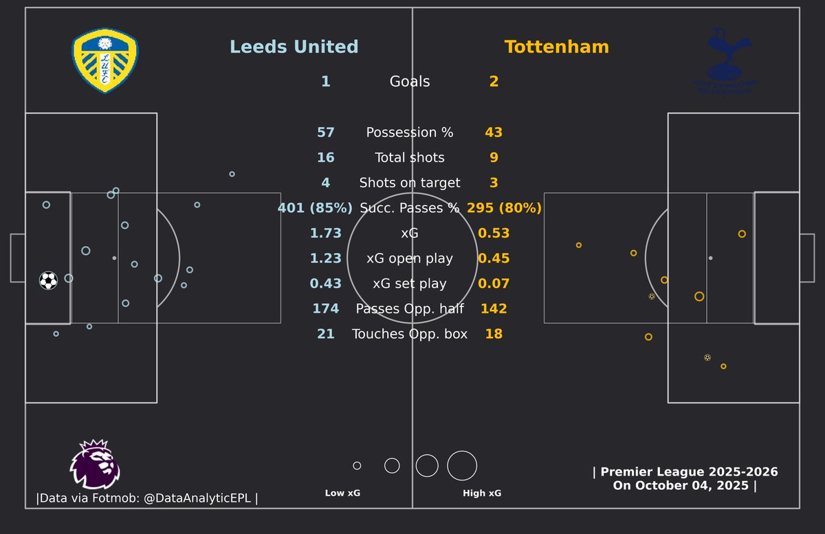 DataAnalyticEPL's tweet image. 👉Leeds United: 1 Goal (16 Shots, 4 On Target, 1.73 xG)

👉Tottenham: 2 Goals (9 Shots, 3 On Target, 0.53 xG)

#LEETOT