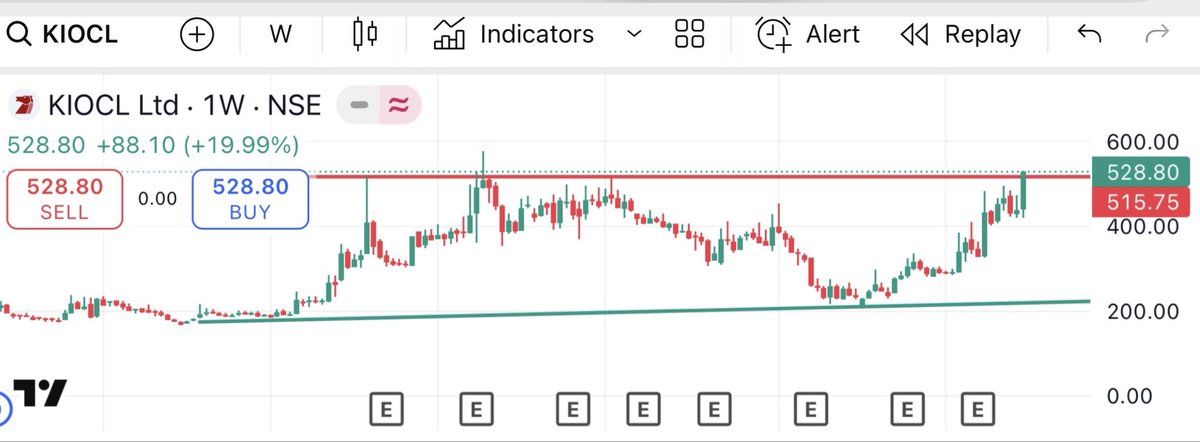 HelpfulGuruji's tweet photo. #KIOCL 
Weekly chart ..
Keep an eye on it..
स्टॉक मार्केट की बिल्कुल फ्री लर्निंग के लिए आप नीचे दिए गए लिंक से हमारा फ्री टेलीग्राम ग्रुप ज्वाइन कीजिये..
https://t.co/DOVJjH9fzo

#chartpatterns #BREAKOUTSTOCKS 
#stocks #stockmarkets #trading
#tradingstrategy  
#tradingsetup https://t.co/kgQB5CRJFo
