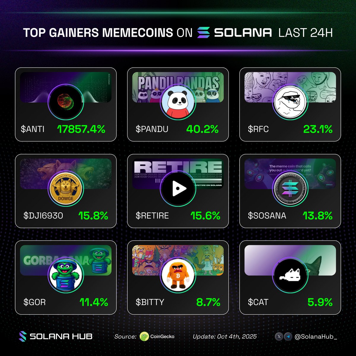 🔥 Top memecoins gainer on Solana last 24H! 

Who’s leading your watchlist?👇

$ANTI <a href="/antitokens/">Antitoken (q/acc)</a>
$PANDU <a href="/Pandupandas/">Pandu Pandas</a>
$RFC <a href="/RFindercoin/">Retard Finder Coin</a>
$DJI6930 <a href="/DJI6930/">Dowge</a>
$RETIRE <a href="/thelastplaysol/">RETIRE🏴</a>
$SOSANA <a href="/SosanaToken/">SOSANA</a>
$GOR <a href="/Gorbagana_chain/">Gorbagana Chain (trashnet arc)</a>
$BITTY <a href="/Bitty4Bitcoin/">BITTY</a>
$CAT <a href="/CTO_Cats/">$CAT Community</a>

$SOL