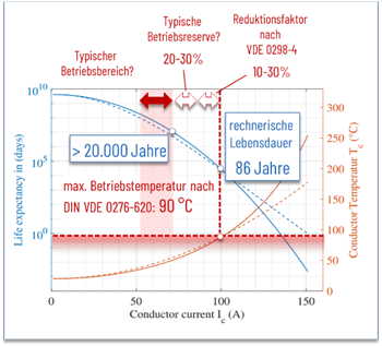 JueKarl's tweet photo. #EnergiewendeMythos N°2:

„PV und die Ladeinfrastruktur führt zur Überlastung der Stromkabel im Verteilnetz“

Eine kurzzeitige Überlastung von Kabeln im Verteilnetz führt nicht zum unmittelbaren Ausfall sondern zur beschleunigten Alterung der Kabel. https://t.co/1K0i6fHCmR