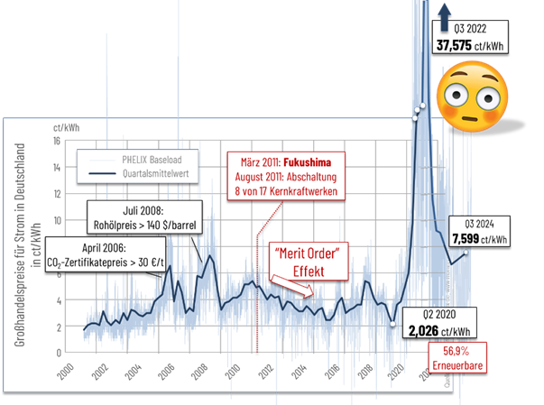 JueKarl's tweet photo. #EnergiewendeMythos N°1:

„Wind und PV steigern die Strompreise“

In Wahrheit senken Wind und PV die Strompreise und für steigende Strompreise ist der Gaspreis verantwortlich! https://t.co/lqs67ubOGr