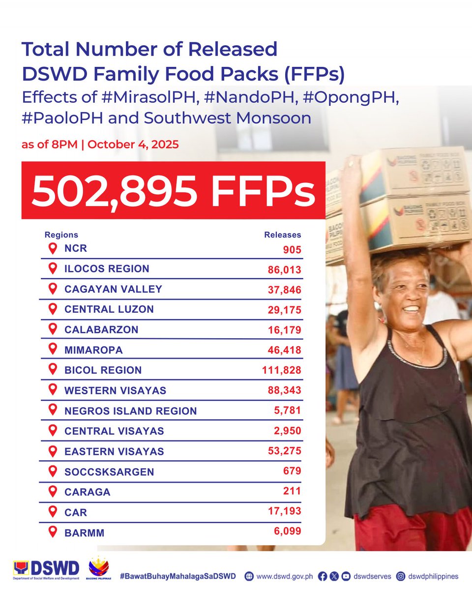 dswdserves's tweet photo. FFPs Update: Umabot sa 502,895 kahon ng family food packs (FFPs) ang maagap na naipamahagi ng DSWD, as of 8PM, ngayong Sabado (Oktubre 4) bilang bahagi ng augmentation request ng mga lokal na pamahalaan na ipamimigay sa mga pamilyang naapektuhan ng mga Bagyong #MirasolPH, #NandoPH, #OpongPH, #PaoloPH at Habagat sa mga sumusunod na rehiyon:

• NCR
• Ilocos Region
• Cagayan Valley
• Central Luzon
• CALABARZON
• MIMAROPA
• Bicol Region
• Central Visayas
• Western Visayas
• Negros Island 
• Eastern Visayas
• SOCCSKSARGEN
• CARAGA
• CAR
• BARMM

#BawatBuhayMahalagaSaDSWD ❤️