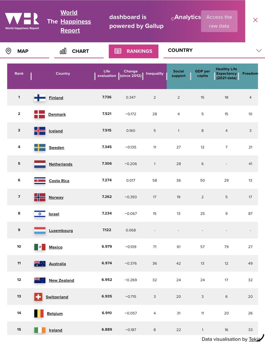byBalsam's tweet photo. @villigm Well, we rank higher in other areas https://t.co/bxoM9iYjmo. 

USA is #23. https://t.co/mqW4gqEsrM