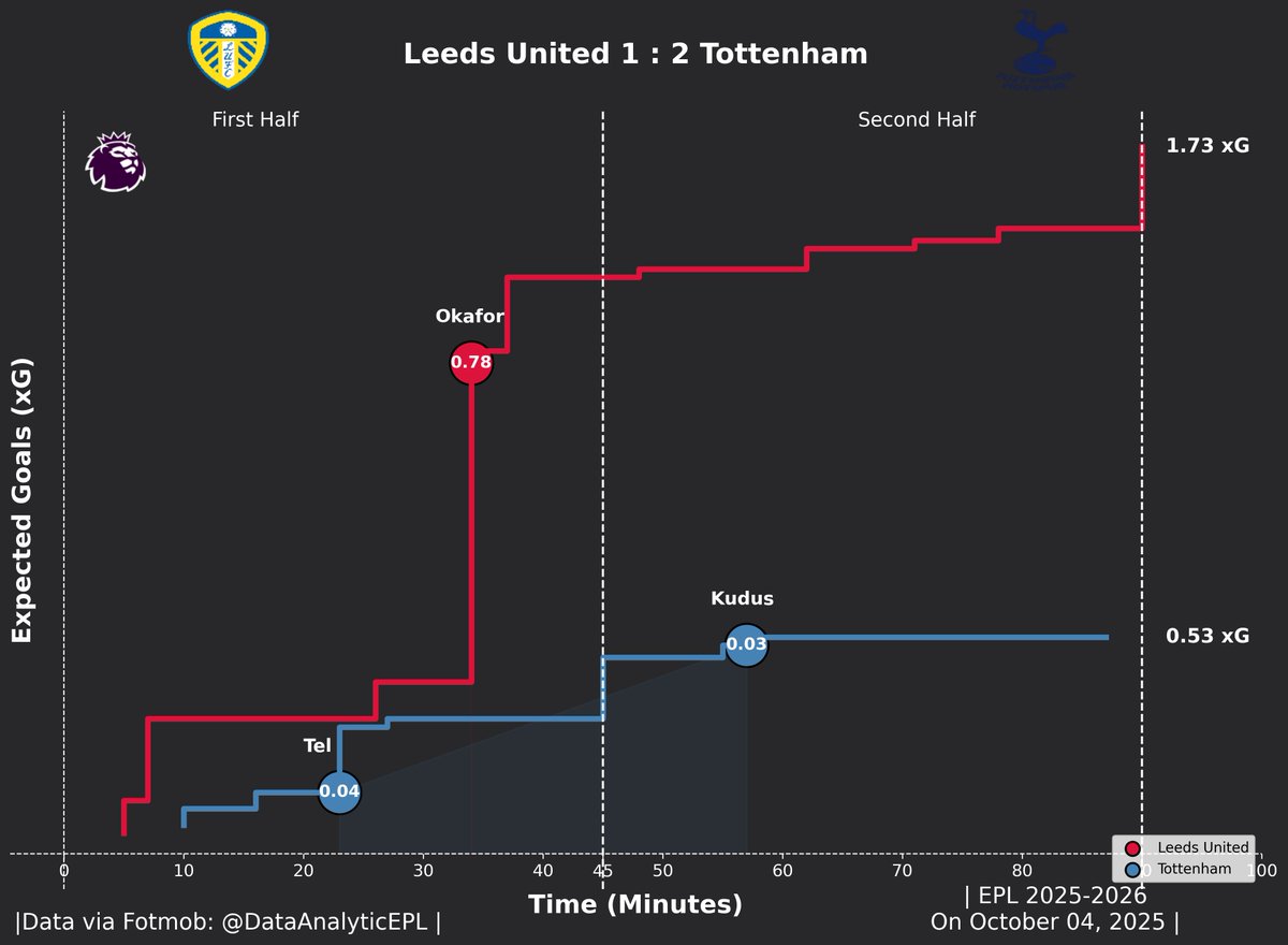 DataAnalyticEPL's tweet image. 🚨TOTTENHAM scored 2 Goals from JUST 0.53 xG. 

👉TOTTENHAM BARELY created any scoring chance in the second half except the KUDUS Goal. 

#LEETOT #PremierLeague