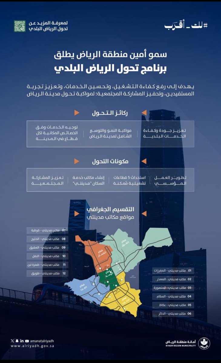 📍 سمو أمين منطقة الرياض يطلق برنامج “تحوّل الرياض البلدي”
خطوة نوعية تهدف إلى رفع كفاءة التشغيل وتحسين الخدمات وتعزيز تجربة المستفيدين، لمواكبة التحوّل الحضري الكبير الذي تشهده العاصمة.

🔹 استحداث ٥ قطاعات تشغيلية ممكّنة
🔹 إنشاء مكاتب “مدينتي” لخدمة السكان
🔹 تطوير منظومة