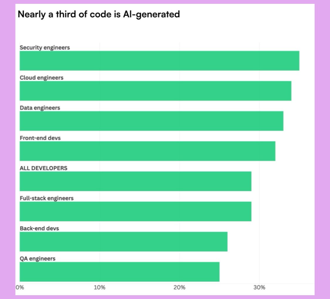 lumlax's tweet image. You might want to see the HackerRanks 2025 Developer Skills Report if you’re in software development:
1⃣ 74% developers still can’t land roles (juniors most).
2⃣40% plan to quit in a year.
3⃣AI gains skew to heavy users
4⃣67% devs feel more pressure.
Check carousel👇
#Developers