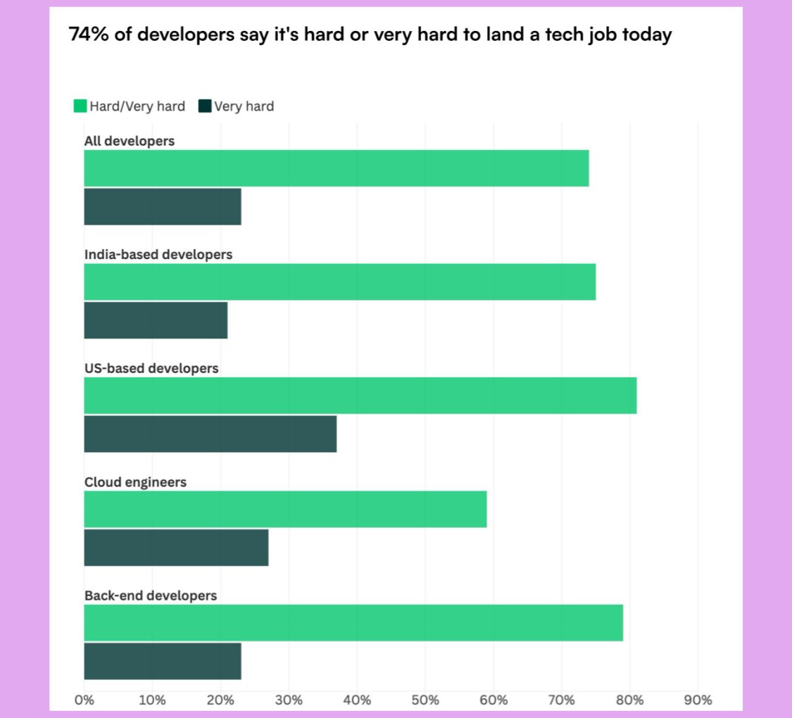 lumlax's tweet image. You might want to see the HackerRanks 2025 Developer Skills Report if you’re in software development:
1⃣ 74% developers still can’t land roles (juniors most).
2⃣40% plan to quit in a year.
3⃣AI gains skew to heavy users
4⃣67% devs feel more pressure.
Check carousel👇
#Developers
