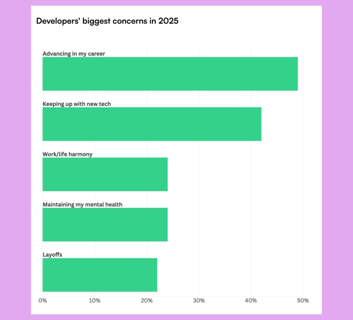 lumlax's tweet image. You might want to see the HackerRanks 2025 Developer Skills Report if you’re in software development:
1⃣ 74% developers still can’t land roles (juniors most).
2⃣40% plan to quit in a year.
3⃣AI gains skew to heavy users
4⃣67% devs feel more pressure.
Check carousel👇
#Developers