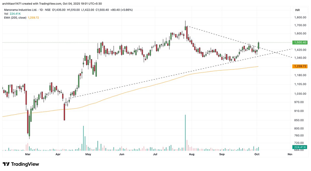 arc1471's tweet image. #MANORAMA - Symmetrical Triangle Breakout