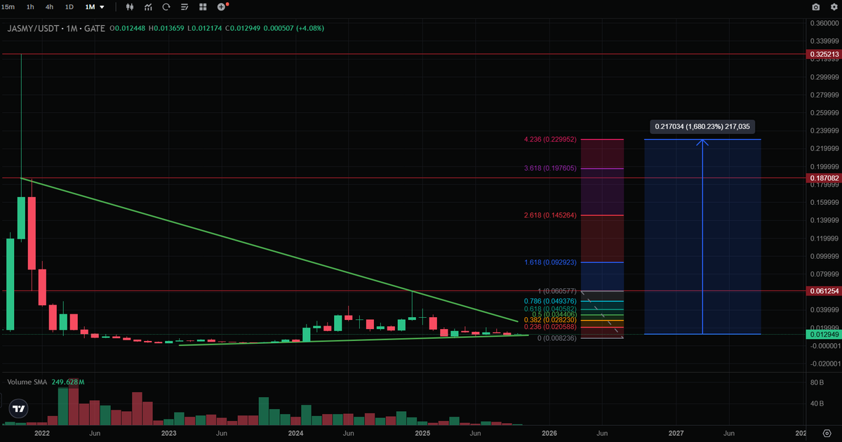 Westzy5's tweet photo. 🚀 $JASMY ALERT! 🚨

Bullish Triangle Alert! 📈 $JASMY is forming a huge bullish triangle on the monthly chart, and the Fibonacci targets are looking promising! 🔜

Short-Term Targets:

Fibonacci Golden Ratio: 1.618 ($0.092923) - A significant milestone to watch! 🔥
Fibonacci Extension 2.618: ($0.1415264) - The next big target! 🚀
Fibonacci Extension 3.618: ($0.197605) - Get ready for a surge! 💸
Fibonacci Max Extension 4.1236: ($0.229952) - A whopping 16.8x from the current price of $0.012917! 🤯

Long-Term Target: Above $1 USD 🚀 The possibilities are endless in this bull market! 🌟

Want to know why the target is above $1 USD? Check the previous post for insights!

https://t.co/KrlSvVrwNS