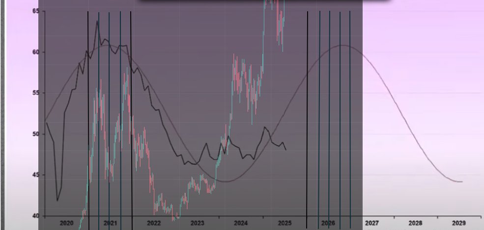 Cryptowebs2025's tweet photo. If we're now looking at a 5 year cycle based on the US rolling over debt at lower interest rates in 21-22, assuming we didn't get the 2nd peak due to massive liquidity because of COVID money printing in 2020, June 2026 will be our new BTC top. Market top in July 2026. #Bitcoin https://t.co/fvxNxIfecD