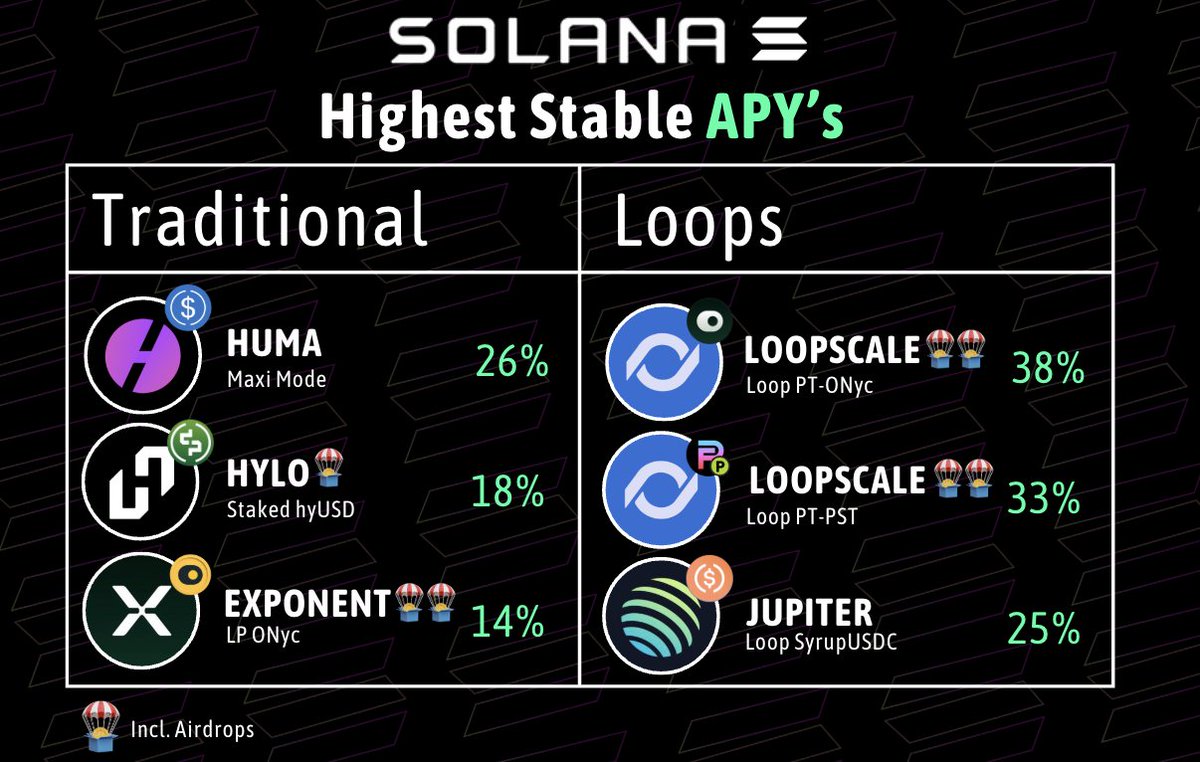 FabianoSolana's tweet photo. This is the easiest way to win in this space:

> Farm stablecoin yields (with Airdrops)

Here are the ones you need to know + how to farm 🪂🧵 https://t.co/85hm9iiOEk
