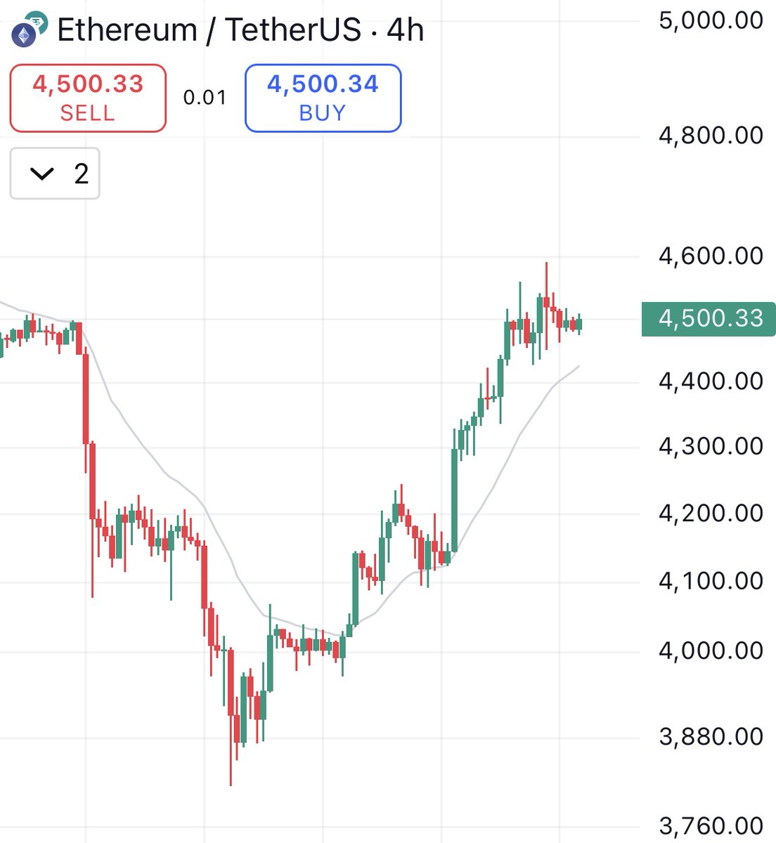 Back in eth and btc. 
- had a violent enough shakeout
- with a violent surge
- holding up well at highs