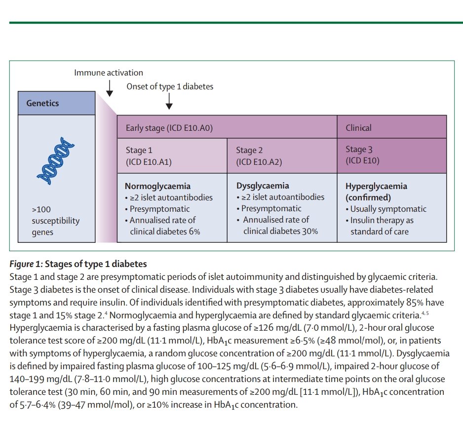 📘 A must-read review on the future of Type 1 #Diabetes therapy.
From disease interception 🧬 (#teplizumab) to β-cell replacement 🧫 and next-gen #AID systems 🤖 — #T1D care is entering a new era.

 <a href="/TheLancet/">The Lancet</a>
🔗 doi.org/10.1016/S0140-…
#EndoTwitter