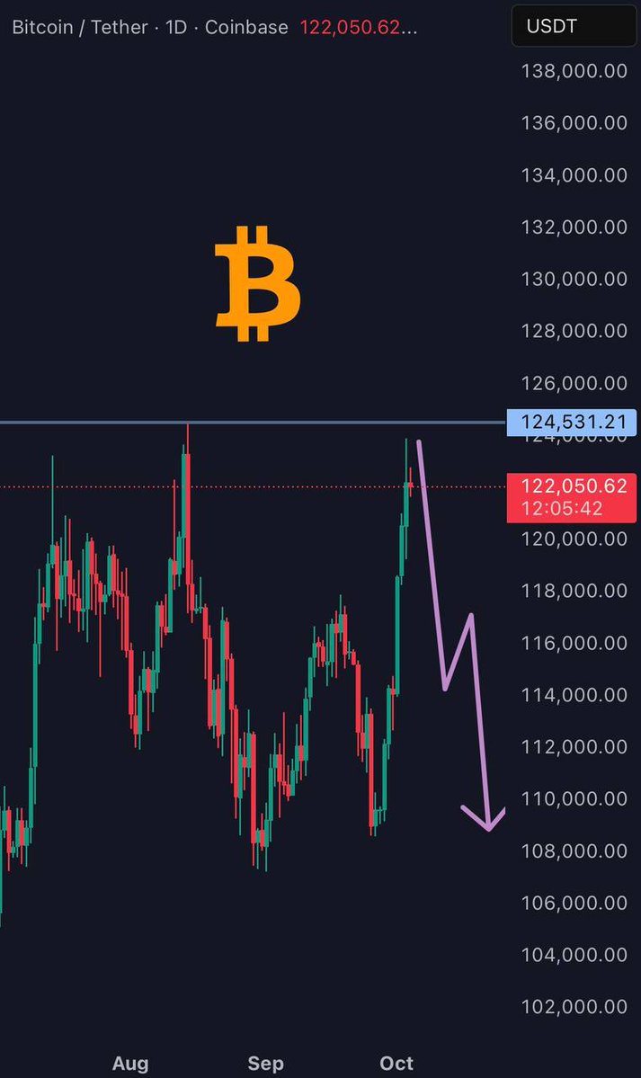 Tradetravulchil's tweet image. 💰 Overall, a correction is possible if #Bitcoin fails to close and hold above the all-time high of $124.5K.