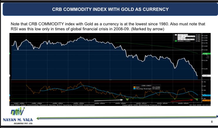 dharmeshnvala's tweet photo. observe that the #CRBCOMMOITY INDEX is at lowest when measured with #gold currency . 

if every one is worried of #inflation / paper #currency losing its value then why should commodities / metals be left behind. 

Must note the RSI, Last seen only during 2008 financial crises https://t.co/ePzYanDi6Y