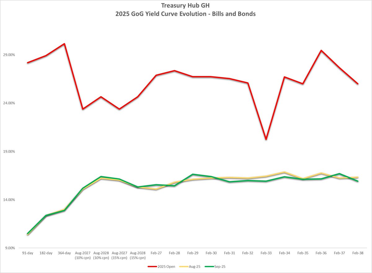 🇬🇭 Government of Ghana Treasury Bill Analysis - September 2025

》For September 2025, the government reduced overall T-bill debt by GHS 4.6bn (vs a reduction of GHS 1.1bn in Aug2025)

》Total issuance remained largely unchanged at GHS 20.8bn to refinance the total Sept-2025