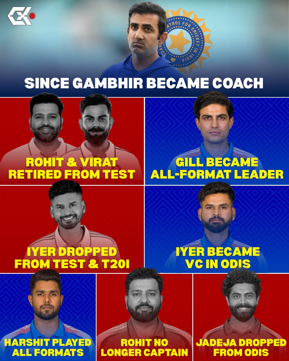 CricXtasy's tweet photo. Major changes since Gautam Gambhir became India’s coach. 🇮🇳✅ https://t.co/fnR24m2Lul