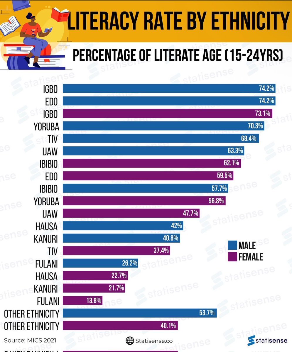 Literacy levels between Igbo men and Igbo women are almost identical. Almost every other ethnicity has a very wide gap in favor of boys. 

But the culture that gives almost equal priority to men and women education is the one that is misogynistic. 

You guys should stop that dead