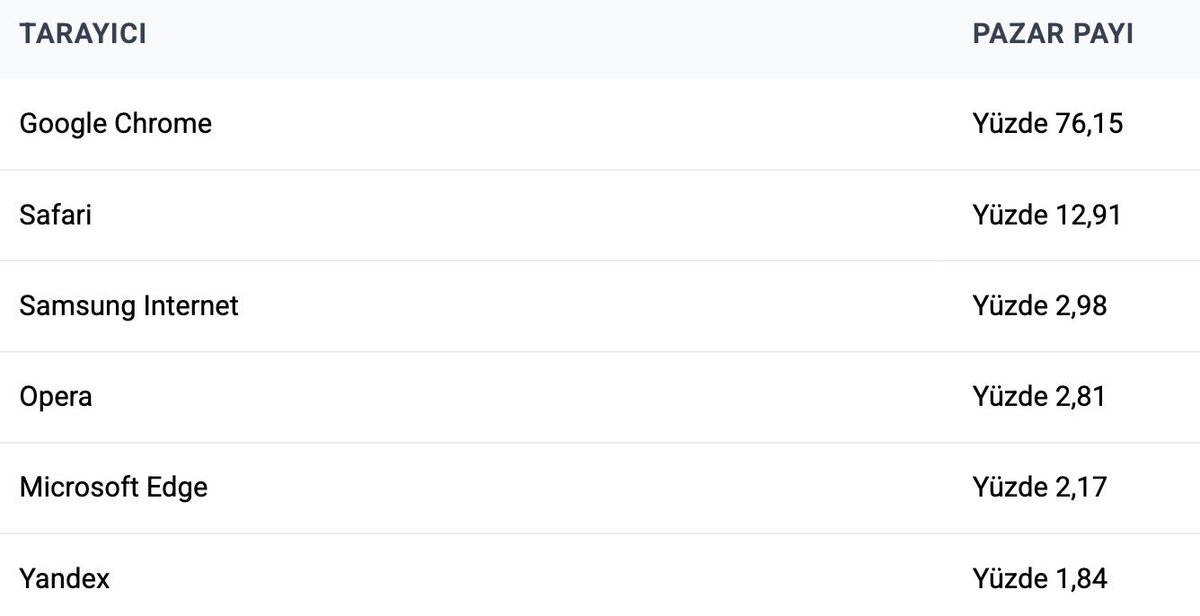 Türkiye'de en çok kullanılan internet tarayıcıları belli oldu. (Statcounter)