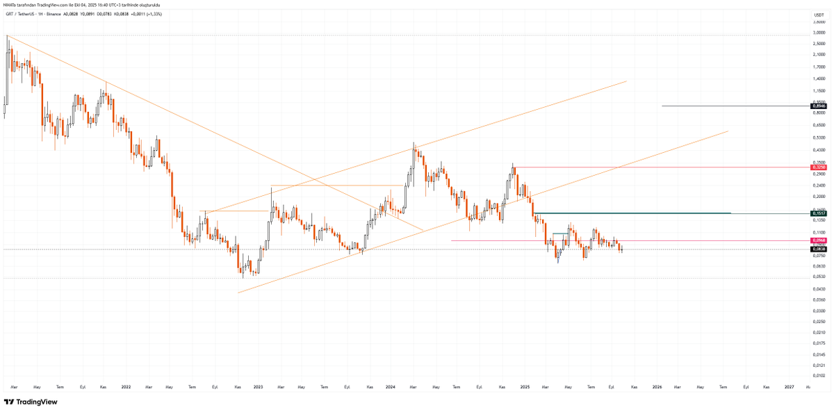 nhtctnk's tweet image. Grt de belirlediğimiz dirençler isabetli olmuş tam olarak kırmadığı için gidemedi ve oyun planı olan 2. alana geldi kademeli toplamak lazım..

#grt