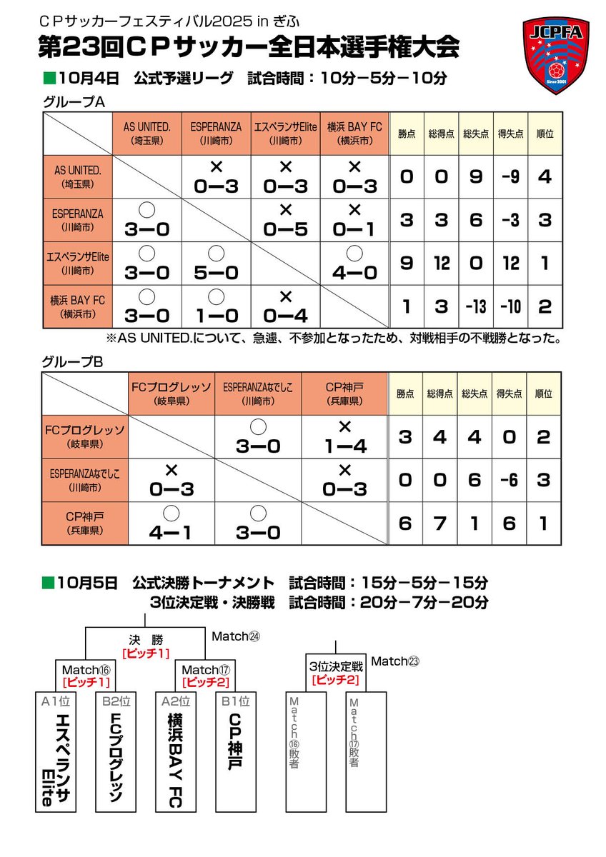 JCPFA_cp_soccer's tweet photo. 🔥熱戦の2日間！雨の中、１日目終了

第23回CPサッカー全日本選手権大会
公式の部・予選リーグ結果は、画像のとおり⚽

明日５日は、９時半決勝トーナメントキックオフ！
選手たちの全力プレーをぜひご覧ください💪

#CPfootball #CPサッカー https://t.co/1jBh62IUQm