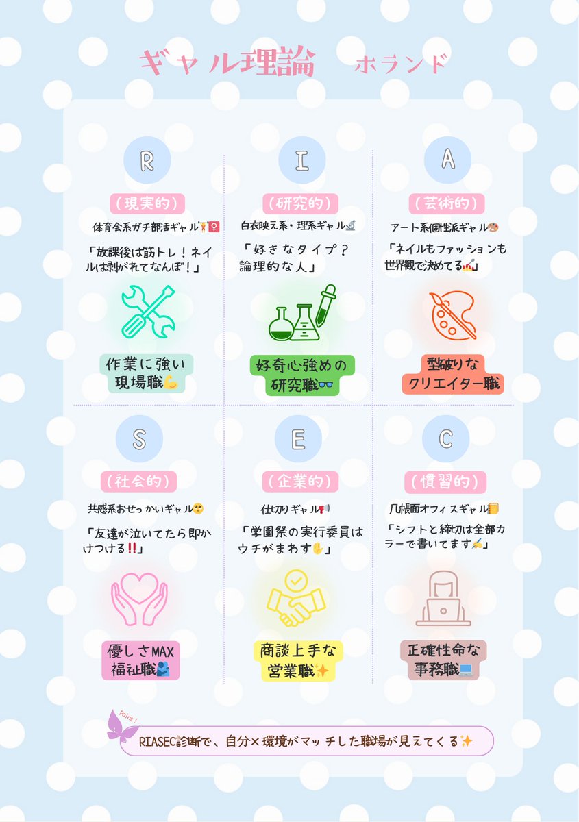 あなたのパーソナリティ・タイプは？
🔍RIASECの6タイプで職業とのマッチングを考えよう！ 
 わたくしはるぴすはSの社会的おせっかいギャルだた😂まじで当たってるホランドすごすぎ😮

#キャリア理論 #キャリコン勉強 #キャリコン学科 #ホランド