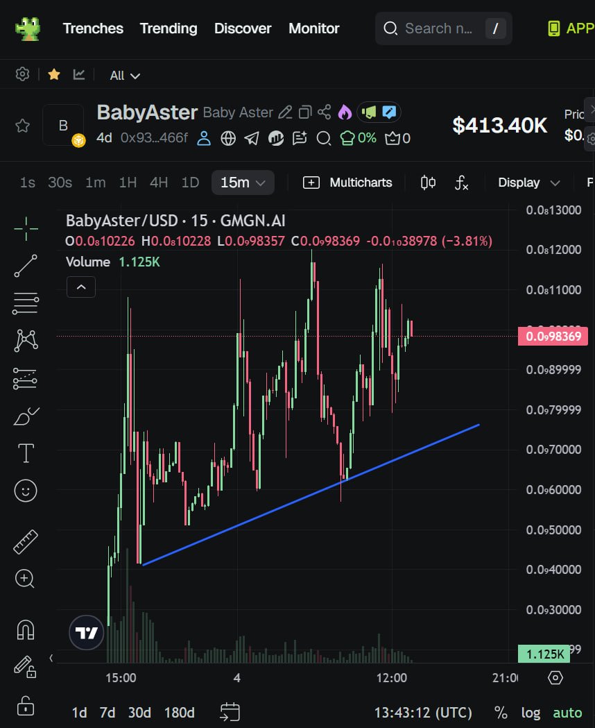 Higher low $babyaster
gmgn.ai/bsc/token/0x93…
