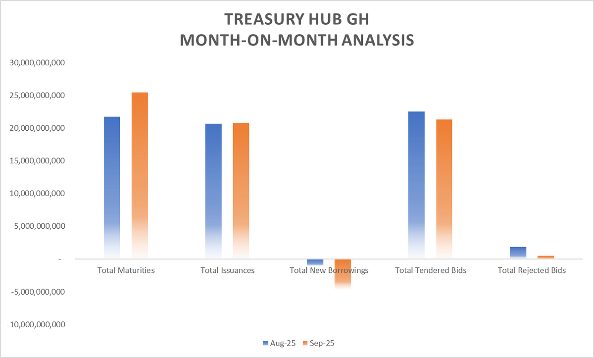 🇬🇭 Government of Ghana Treasury Bill Analysis - September 2025

》For September 2025, the government reduced overall T-bill debt by GHS 4.6bn (vs a reduction of GHS 1.1bn in Aug2025)

》Total issuance remained largely unchanged at GHS 20.8bn to refinance the total Sept-2025