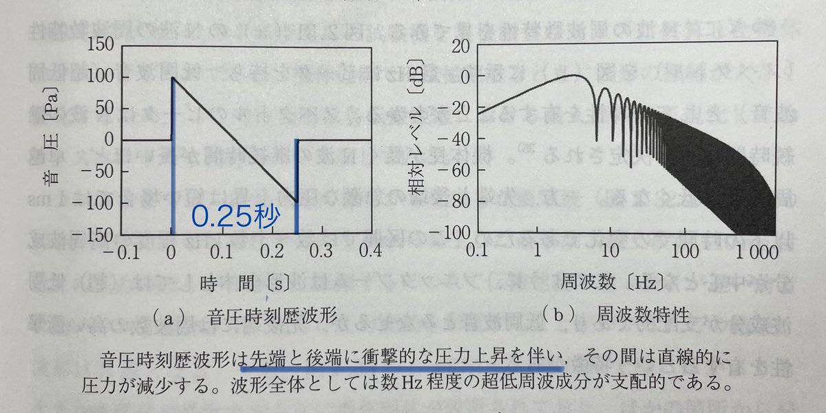 TK168345295's tweet photo. ソニックブームのN波間隔はコンコルドの実測データで概ね0.25秒(機首からの衝撃波と主翼付近からの衝撃波の間隔)
N波の2回の音圧レベルの跳ね上がりにより厳密には｢ドドーン｣と鳴り響くが人には｢ドーン｣と聞こえる。
低周波音域���音圧レベルが最大となるがNの先端は中〜高周波が記録される。 https://t.co/e6bgGUic3r