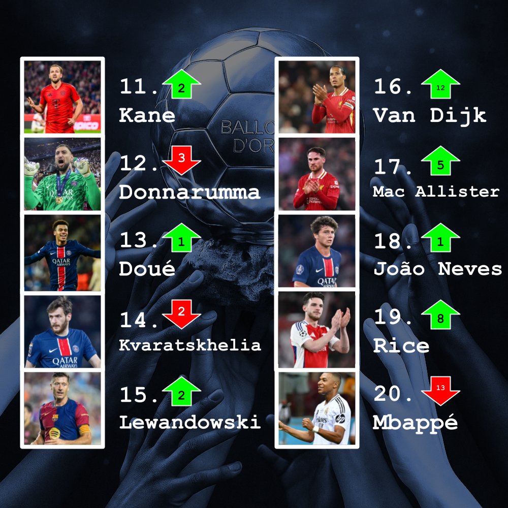 masdatos_'s tweet photo. En esta cuarta y última fase, por fin hacemos la lista final. Hay jugadores que han cambiado de posición drásticamente. 
Eso se debe a la "publicidad" que tienen ciertos jugadores, cosa que influye en su posición. Pero en esta lista valoramos las actuaciones de toda la temporada. https://t.co/tqG4x0vvMA