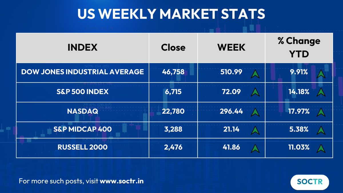 MySoctr's tweet image. #USMarkets #WeeklyPerformance                     

Check #trending #chartpatterns and #Updates on my.soctr.in/x and &quot;follow&quot; @MySoctr 

#Nifty #Nifty50 #investing #breakoutstocks #StocksInFocus #StocksToWatch #stocks #StocksToBuy #StocksToTrade #StockMarket #trading…