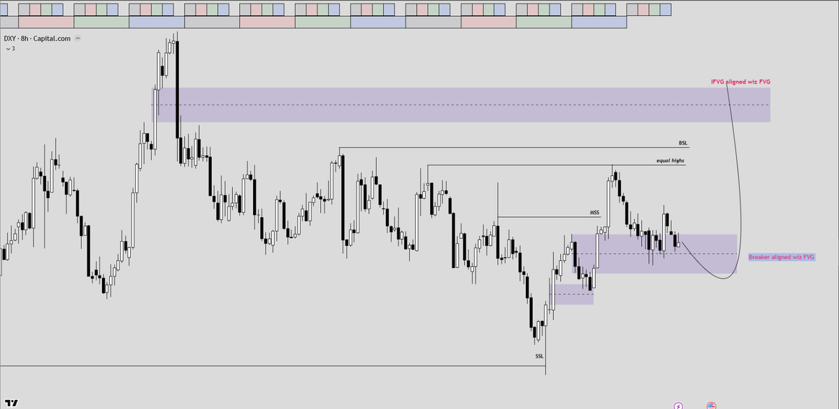 Chris15Aine's tweet photo. Weekly analysis on dxy  nice trading https://t.co/qSK2Zsgn3o
