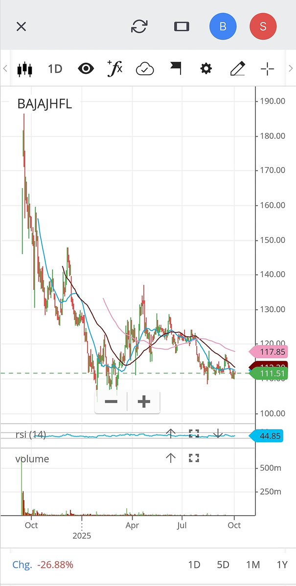 Let's give it some more time for consolidation......

#BajajHousingFinance 

Dis: No/Buy Sell Recommendation