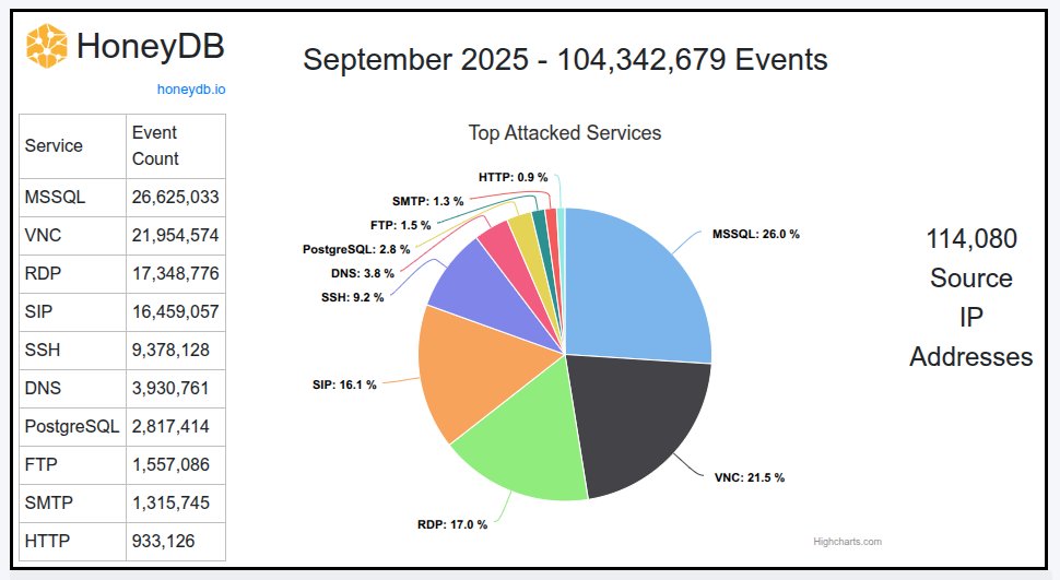 HoneyDB stats for September 2025
honeydb.io/stats/2025-09

#honeypot
#cyberdefense
#cybersecurity
#activecyberdefense
#threatintelligence
#honeydb