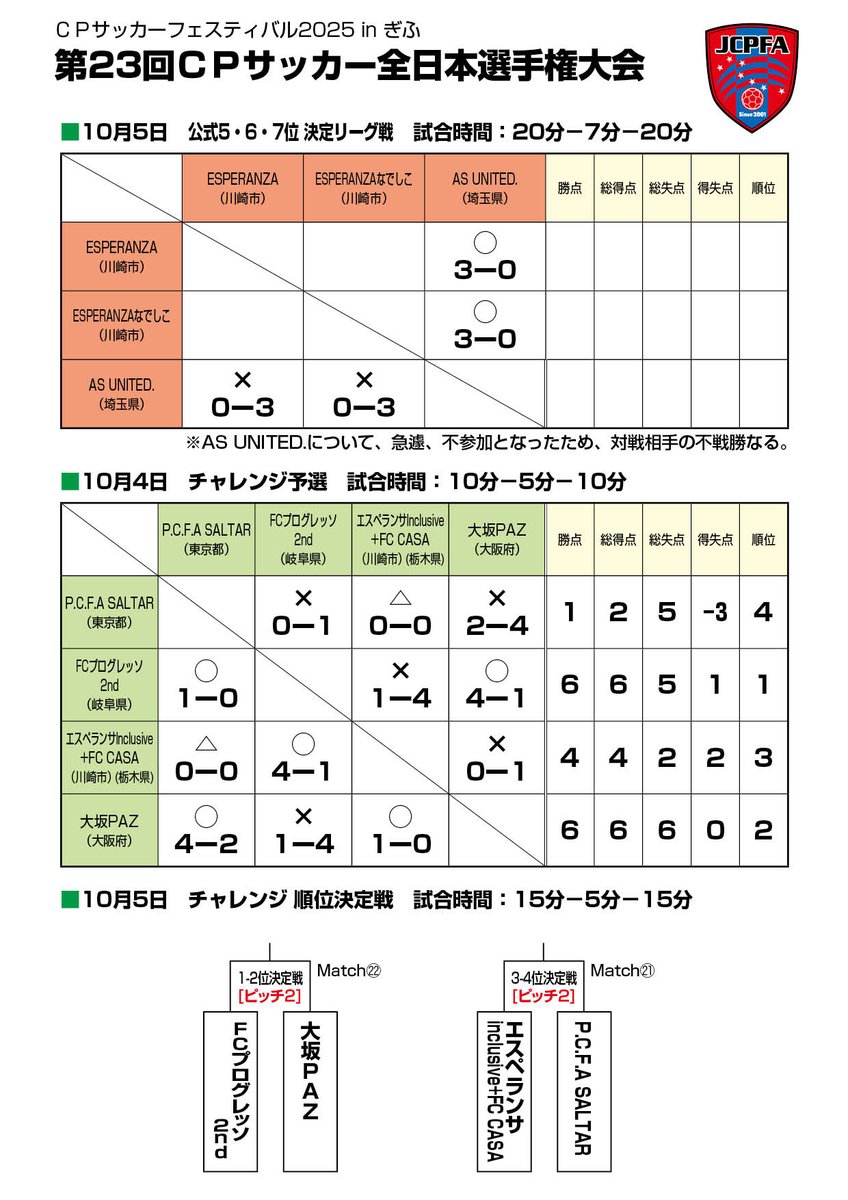 JCPFA_cp_soccer's tweet photo. 🔥熱戦の2日間！雨の中、１日目終了

第23回CPサッカー全日本選手権大会
チャレンジの部・予選リーグ結果は、画像のとおり⚽
明日５日は、10時15分から順位決定ラウンドキックオフ！

選手たちの全力プレーをぜひご覧ください💪
#CPfootball #CPサッカー https://t.co/7fipOoRxKA