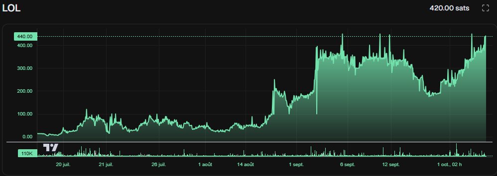 $LOL  4M mc sur Bitcoin? 🤔 Higher <a href="/txdotlol/">LOL</a>