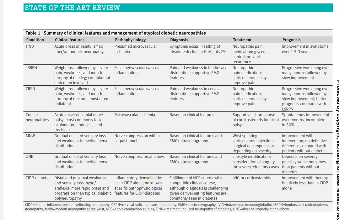 giorg_kyriakos's tweet image. 🧠 Atypical #diabetic #neuropathies — not all are distal symmetric!
From TIND &amp;amp; radiculoplexus to CIDP, this @bmj_latest review summarizes the key clinical clues, pathophysiology &amp;amp; management pearls.
A must-read for clinicians 👉 doi.org/10.1136/bmj-20…
#EndoTwitter #MedTwitter