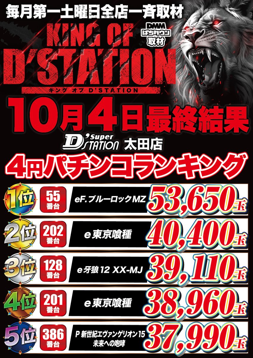 jyansomember's tweet photo. 👑10/4 KING OF D’STATION👑
最終結果はコチラ‼
#KINGOFDSTATION👑
#KOD
#キンD
#Dステ太田 https://t.co/EKRGcJl7fB