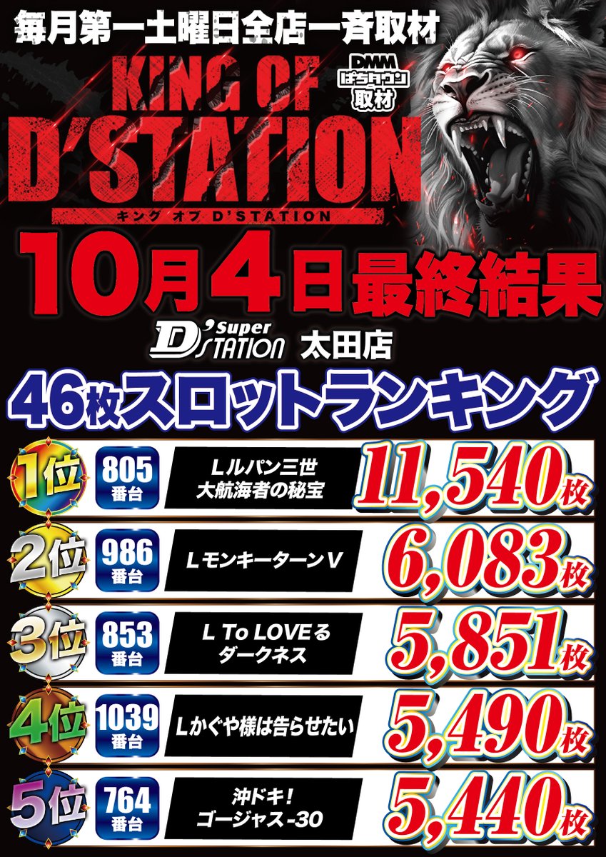 jyansomember's tweet photo. 👑10/4 KING OF D’STATION👑
最終結果はコチラ‼
#KINGOFDSTATION👑
#KOD
#キンD
#Dステ太田 https://t.co/EKRGcJl7fB