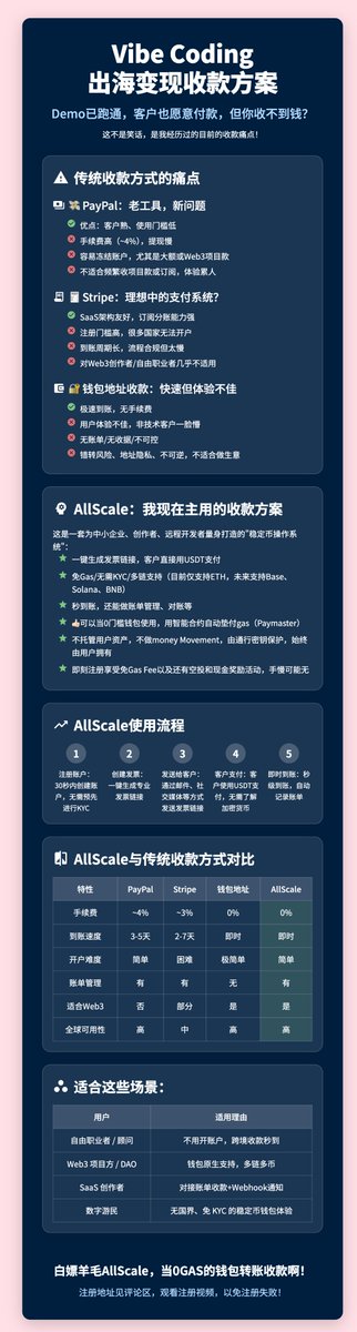 berryxia_ai's tweet image. 🤑最近一直做Vibe Coding，但是你做的越多你就会遇到之前出海一公里的问题- 出海变现最怕一件事：
 
Demo 已跑通，客户也愿意付款，但你收不到钱。
这不是笑话，是我经历过的“Web2 收款痛点现实”。

以下是我亲测过的几种方式，最后一种收藏备用！
（一图流总结）👇

#vibecoding #AllScale