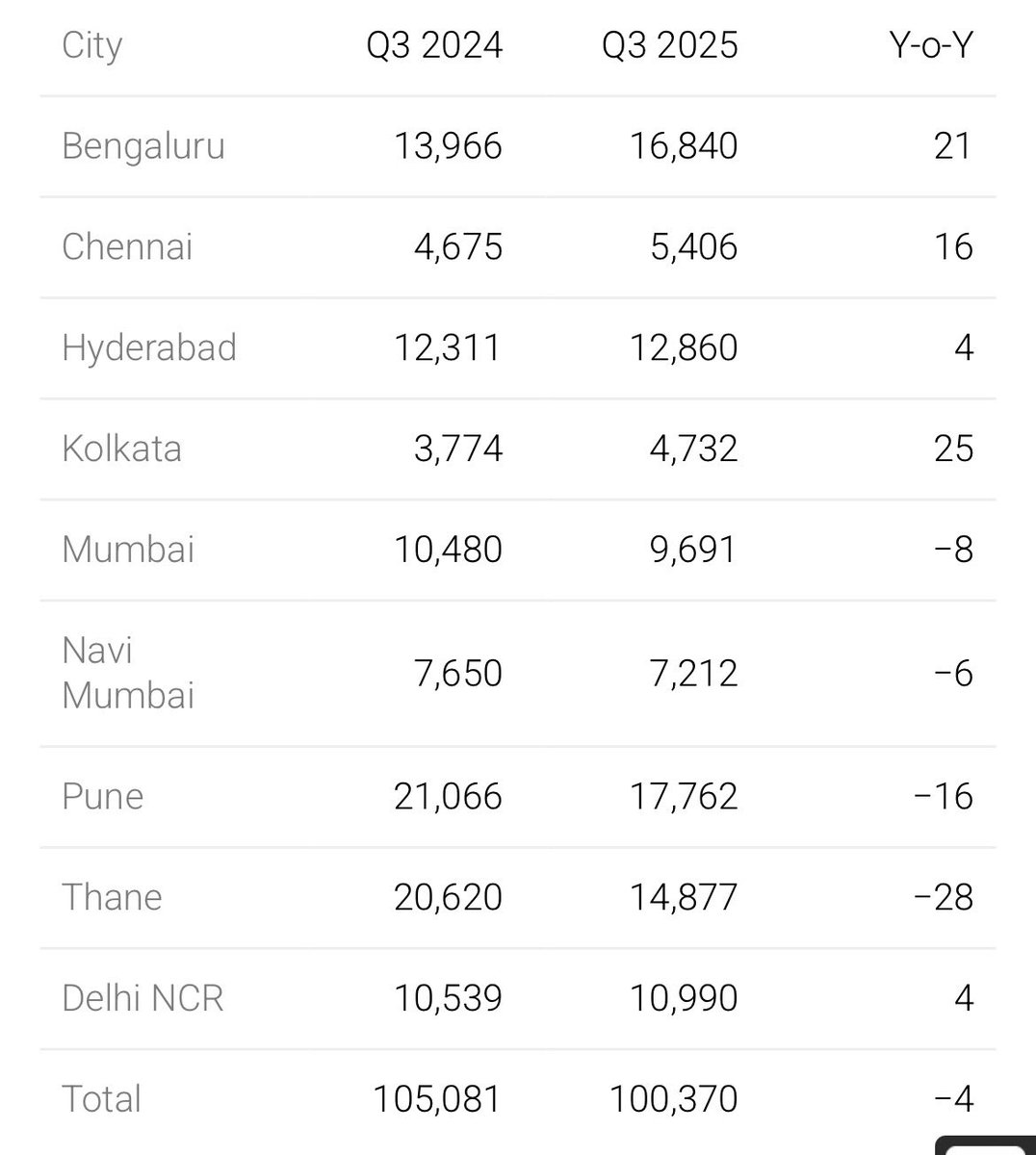 📊 India’s housing sales see a 4% YoY dip in Q3 2025.
While Bengaluru, Chennai, and Kolkata recorded strong growth, markets like Pune and Thane showed notable slowdowns.
#India #bengaluru #realestate #stockmarket #investment